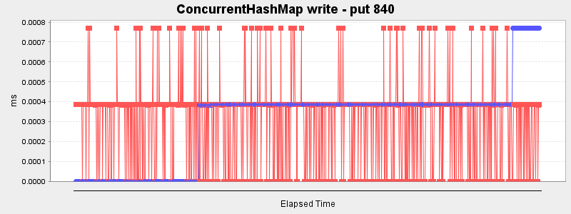 ConcurrentHashMap write - put 840